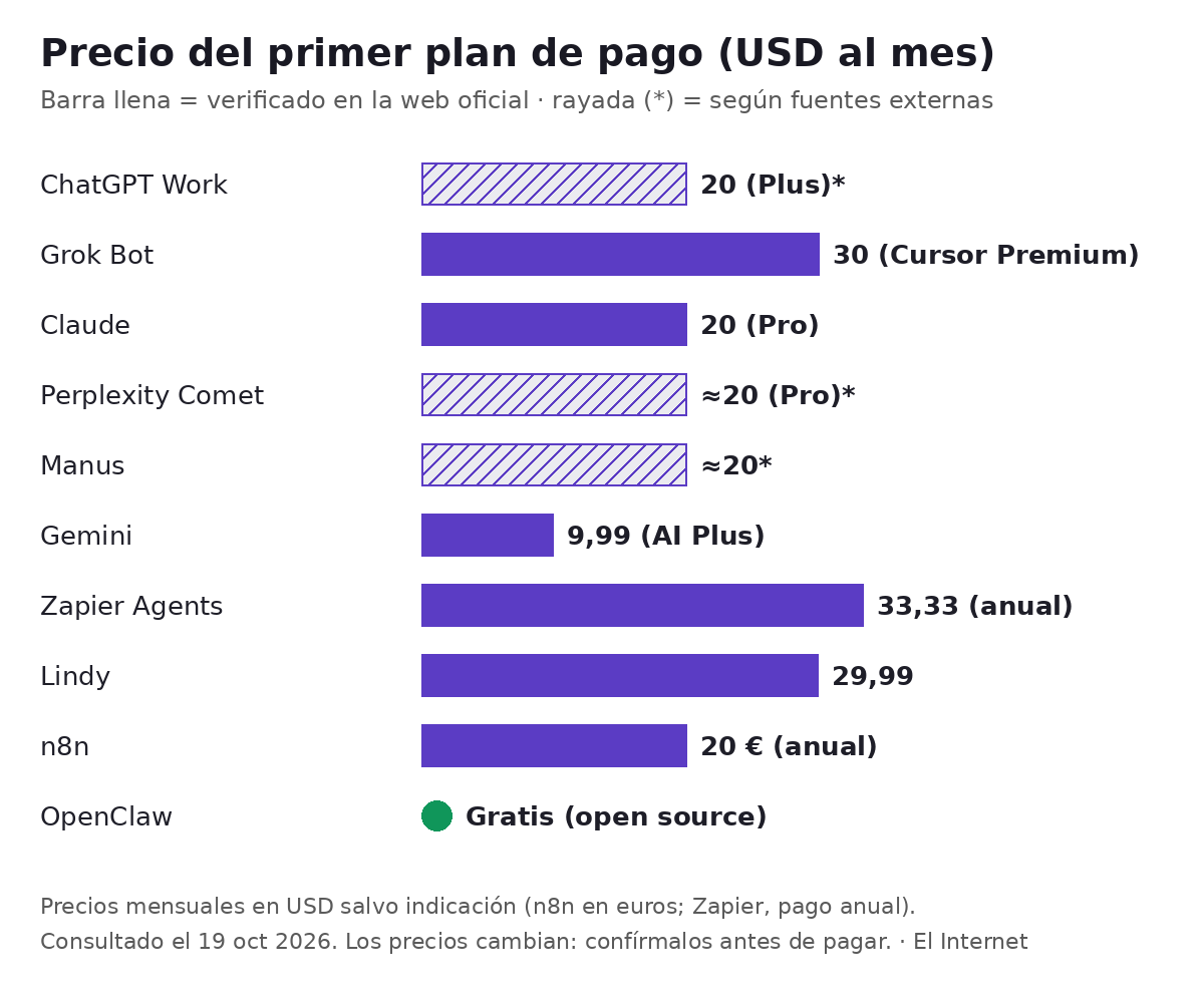 Gráfico de barras: Precio del primer plan de pago (USD al mes). ChatGPT Work (el agente de ChatGPT): 20 (Plus); Grok Bot: 30 (Cursor Premium); Claude (Cowork y Claude in Chrome): 20 (Pro); Perplexity Comet: ≈20 (Pro) (sin verificar); Manus: ≈20 (sin verificar); Gemini (agentes de Google): 9,99 (AI Plus); Zapier Agents: 33,33 (anual); Lindy: 29,99; n8n: 20 € (anual); OpenClaw: Gratis (open source)
