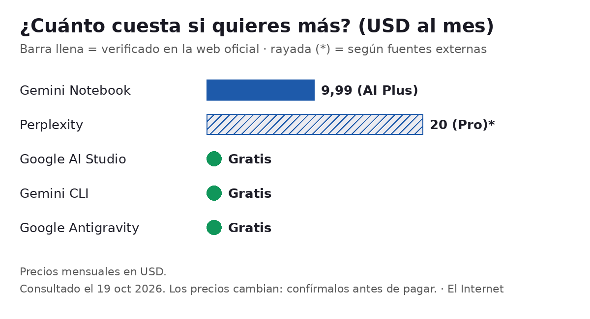 Gráfico de barras: ¿Cuánto cuesta si quieres más? (USD al mes). Gemini Notebook (antes NotebookLM): 9,99 (AI Plus); Perplexity: 20 (Pro) (sin verificar); Google AI Studio: Gratis; Gemini CLI: Gratis; Google Antigravity: Gratis