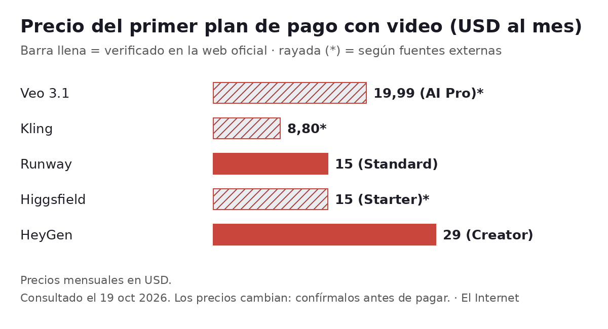Gráfico de barras: Precio del primer plan de pago con video (USD al mes). Veo 3.1 (Google): 19,99 (AI Pro) (sin verificar); Kling: 8,80 (sin verificar); Runway: 15 (Standard); Higgsfield: 15 (Starter) (sin verificar); HeyGen: 29 (Creator)