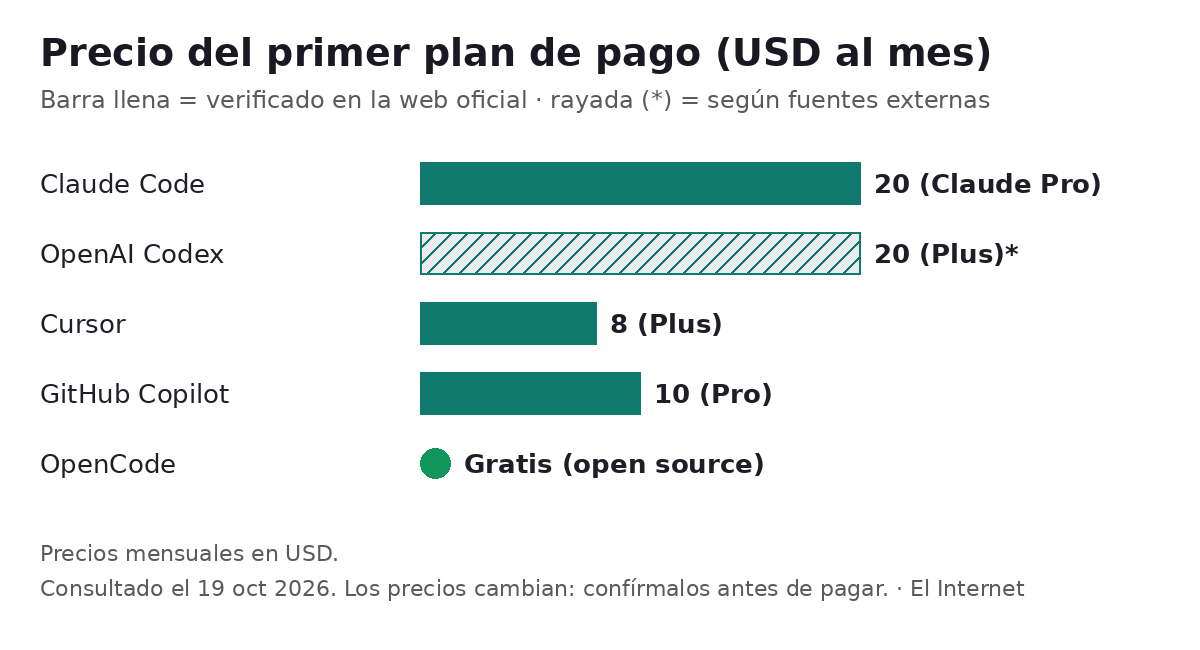 Gráfico de barras: Precio del primer plan de pago (USD al mes). Claude Code: 20 (Claude Pro); OpenAI Codex: 20 (Plus) (sin verificar); Cursor: 8 (Plus); GitHub Copilot: 10 (Pro); OpenCode: Gratis (open source)
